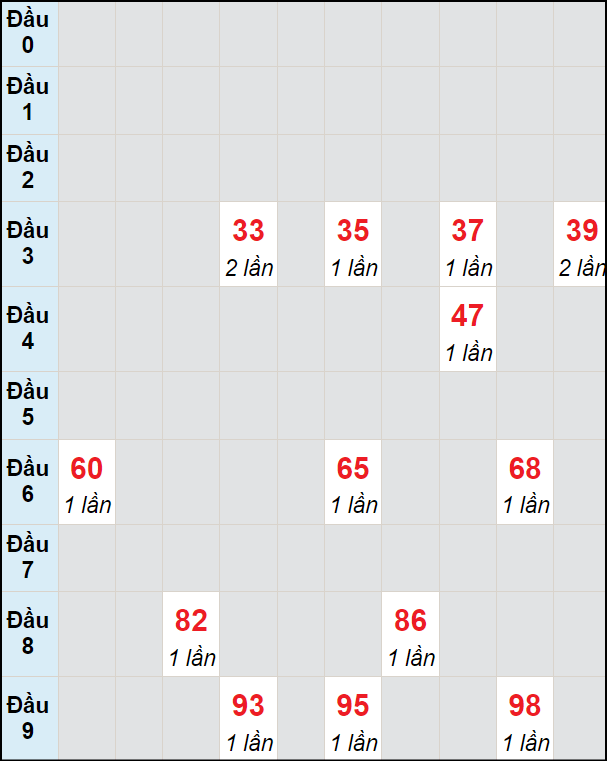 Soi cầu bạch thủ đài Khánh Hòa ngày 12/5/2024