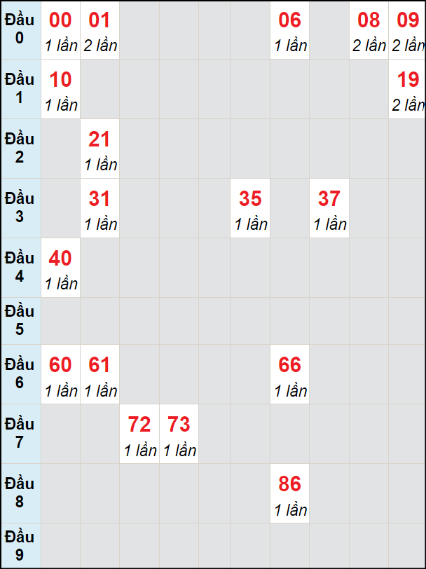 Soi cầu bạch thủ đài Kon Tum ngày 12/5/2024