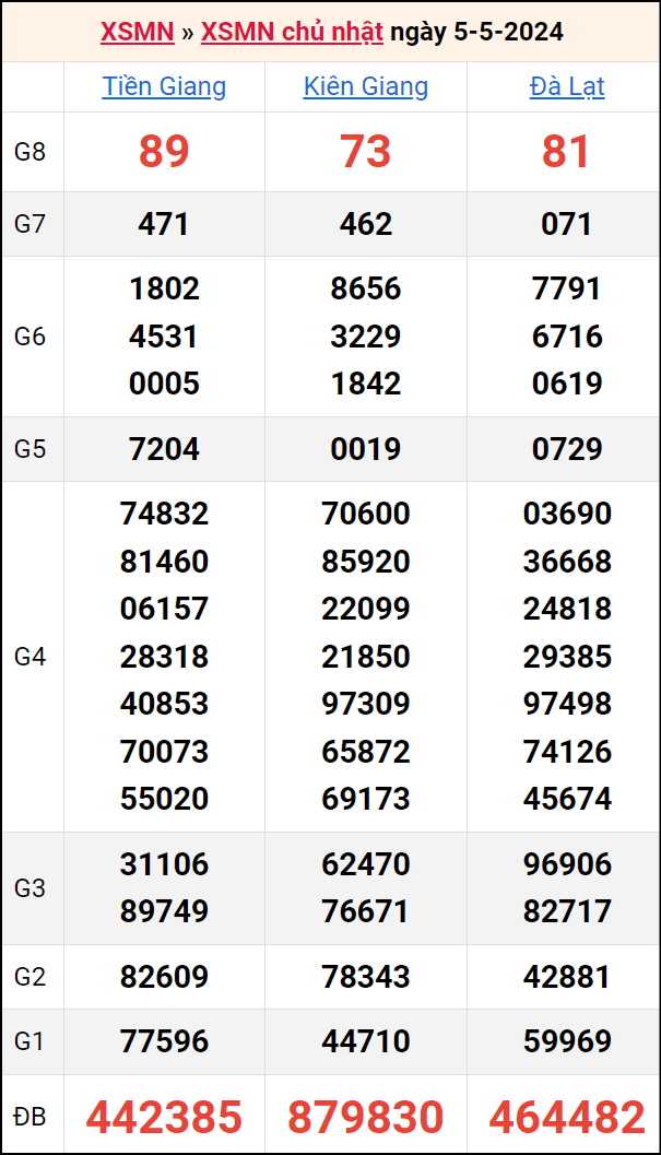 Bảng kết quả kỳ trước 5/5/2024