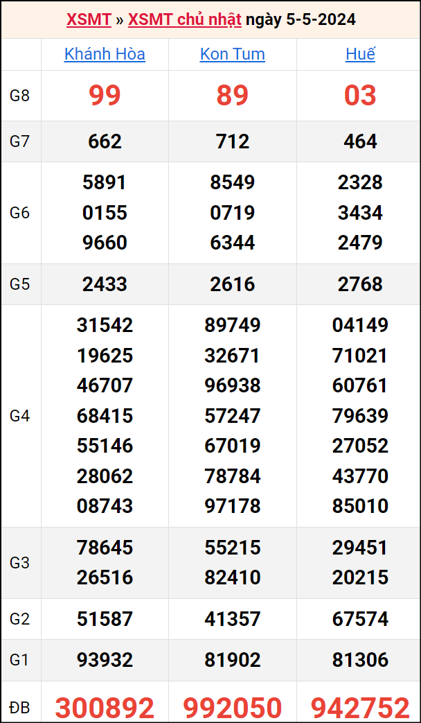 Bảng kết quả kỳ trước 5/5/2024