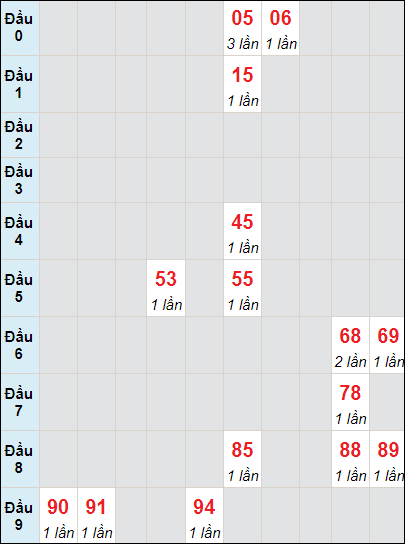 Soi cầu bạch thủ đài Bạc Liêu ngày 14/5/2024