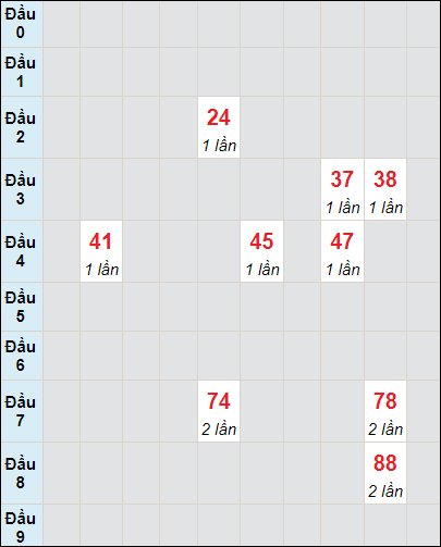 Soi cầu bạch thủ đài Đắc Lắc ngày 14/5/2024