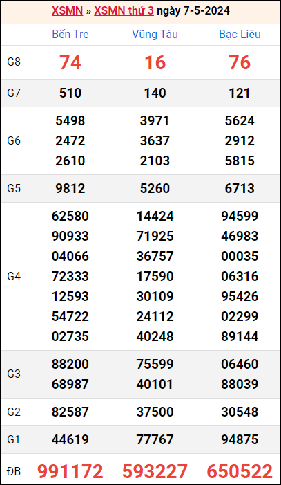 Bảng kết quả kỳ trước 7/5/2024