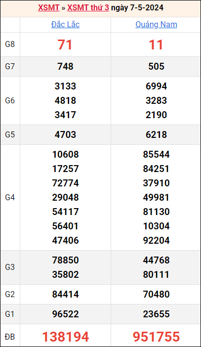 Bảng kết quả kỳ trước 7/5/2024