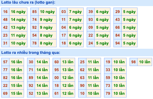 Thống kê lô gan Soi Cầu XSMB 14-5-2024