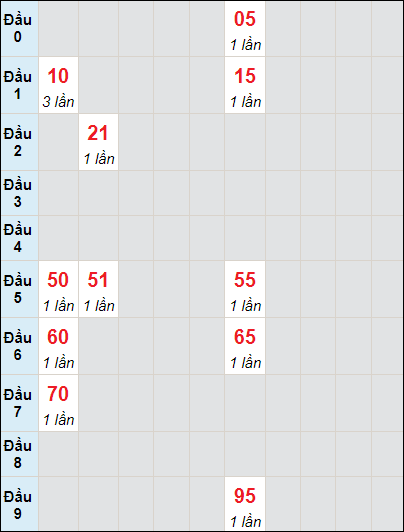 Soi cầu bạch thủ đài Đà Nẵng ngày 15/5/2024