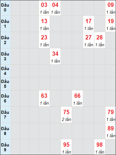 Soi cầu bạch thủ đài Đồng Nai ngày 15/5/2024