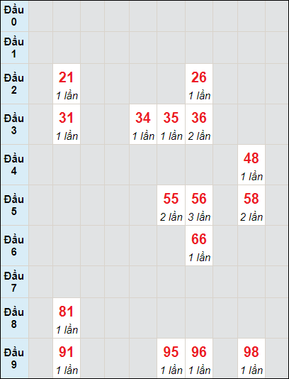 Soi cầu bạch thủ đài Khánh Hòa ngày 15/5/2024