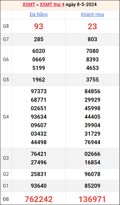 Bảng kết quả kỳ trước 8/5/2024