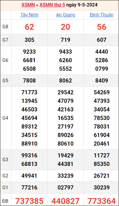 Bảng kết quả kỳ trước 9/5/2024