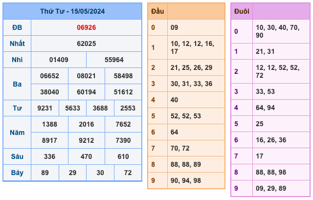 Kết Quả Soi Cầu XSMB 16-5-2024