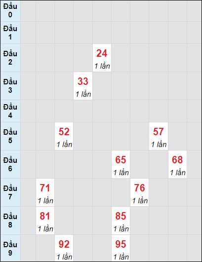 Soi cầu bạch thủ đài Bình Dương ngày 17/5/2024