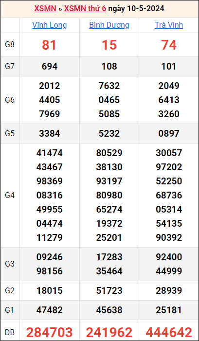 Bảng kết quả kỳ trước 10/5/2024