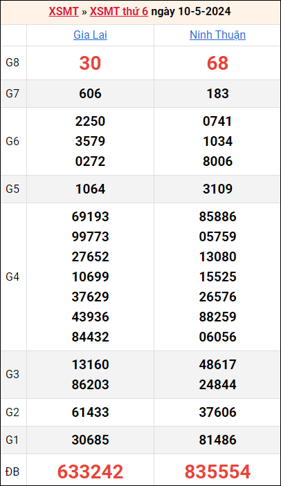 Bảng kết quả kỳ trước 10/5/2024