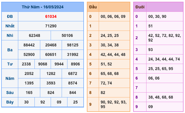 Kết Quả Soi Cầu XSMB 17-5-2024