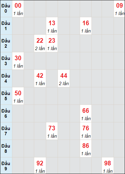 Soi cầu bạch thủ đài Bình Phước ngày 18/5/2024