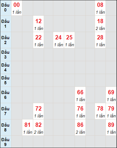 Soi cầu bạch thủ đài Hậu Giang ngày 18/5/2024