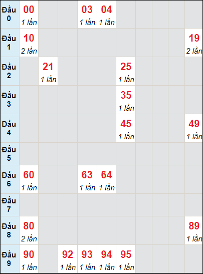 Soi cầu bạch thủ đài XS TP ngày 18/5/2024