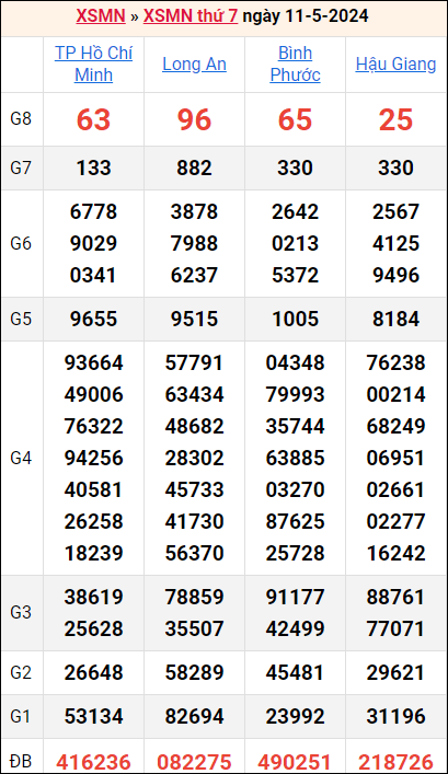 Bảng kết quả kỳ trước 11/5/2024