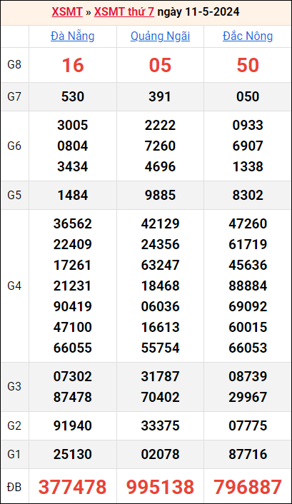 Bảng kết quả kỳ trước 11/5/2024