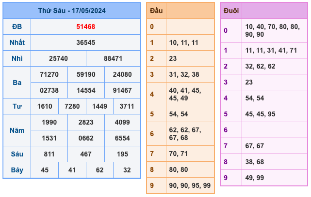 Kết Quả Soi Cầu XSMB 18-5-2024