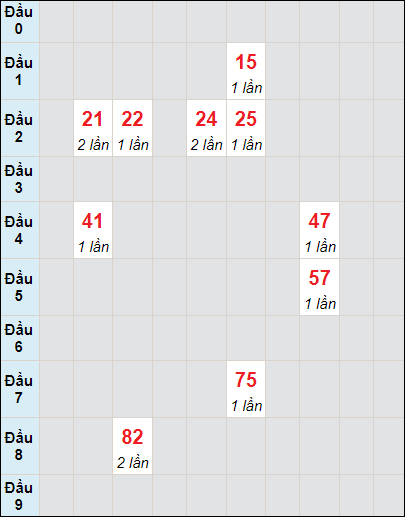 Soi cầu bạch thủ đài Đà Lạt ngày 19/5/2024