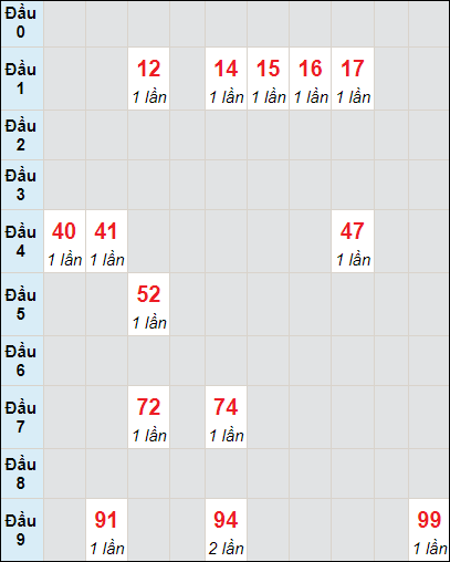 Soi cầu bạch thủ đài Tiền Giang ngày 19/5/2024