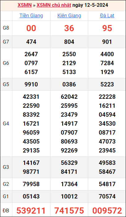 Bảng kết quả kỳ trước 12/5/2024