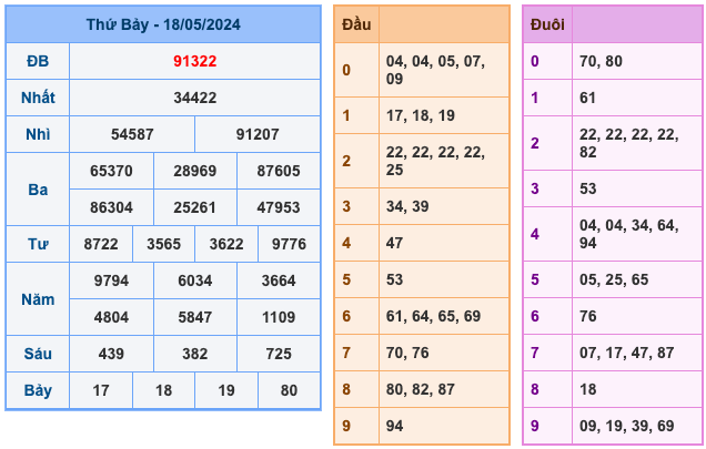 Kết Quả Soi Cầu XSMB 19-5-2024