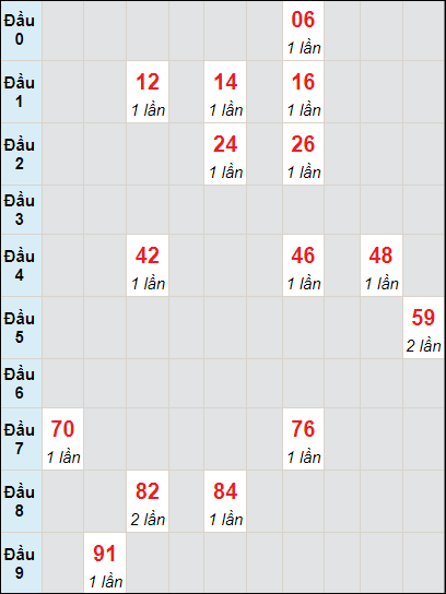 Soi cầu bạch thủ đài Cần Thơ ngày 22/5/2024