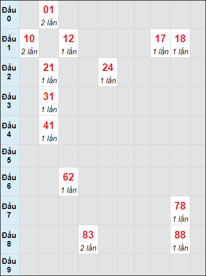 Soi cầu bạch thủ đài Sóc Trăng ngày 22/5/2024