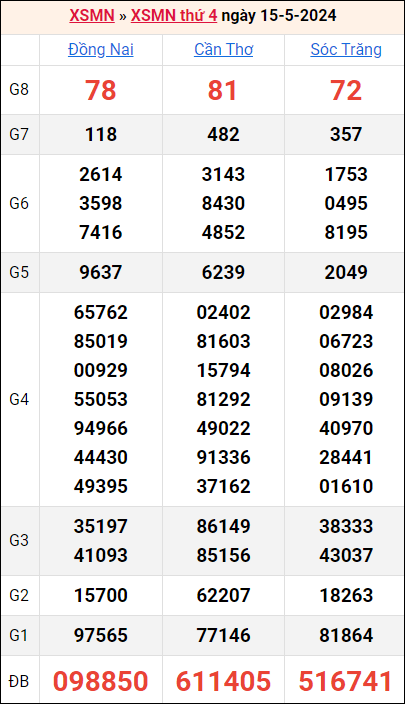 Bảng kết quả kỳ trước 15/5/2024