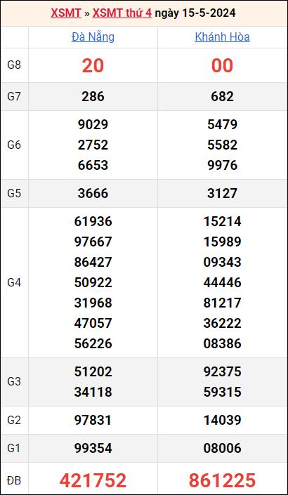 Bảng kết quả kỳ trước 15/5/2024