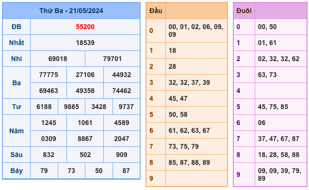 Kết Quả Soi Cầu XSMB 22-5-2024