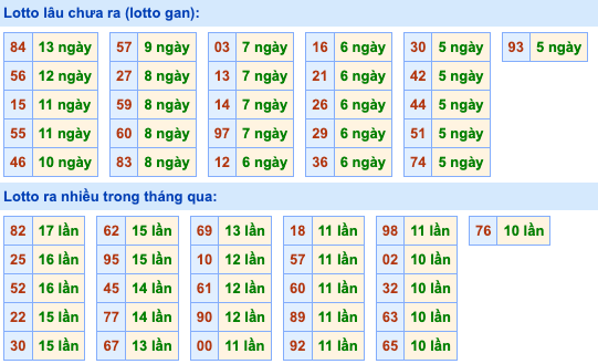 Thống kê lô gan Soi Cầu XSMB 22-5-2024