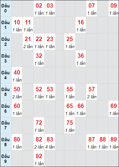 Soi cầu bạch thủ đài Gia Lai ngày 24/5/2024