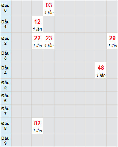 Soi cầu bạch thủ đài Ninh Thuận ngày 24/5/2024