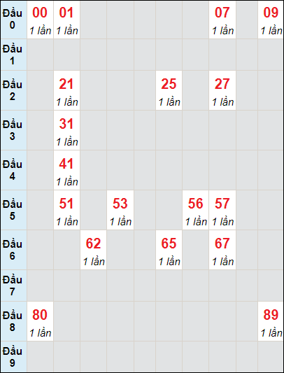 Soi cầu bạch thủ đài Trà Vinh ngày 24/5/2024