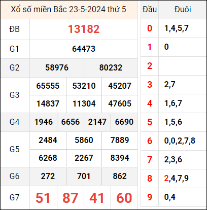 Bảng kết quả hôm qua ngày 23/5/2024