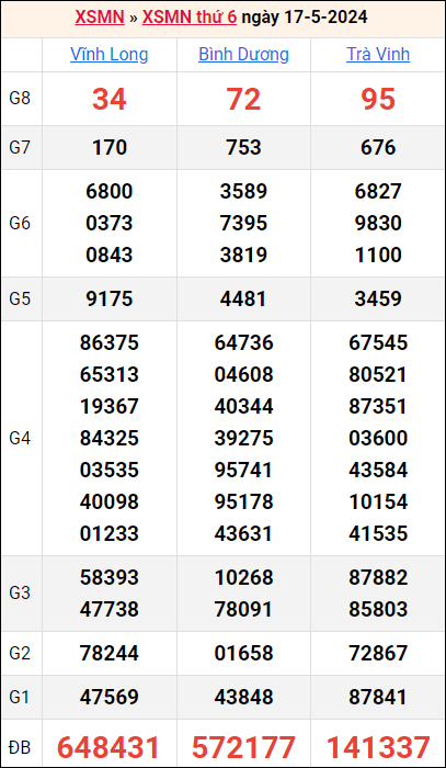 Bảng kết quả kỳ trước 17/5/2024