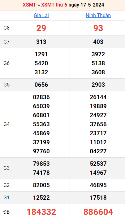 Bảng kết quả kỳ trước 17/5/2024