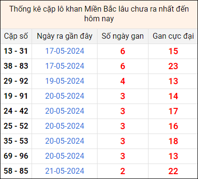 Bảng thống kê cặp lô gan lì lâu về tính tới 24/5