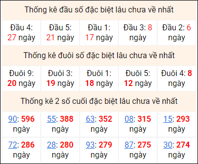 Bảng thống kê 2 số cuối đặc biệt gan ngày 24/5