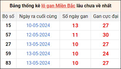 Bảng thống lô khan lâu chưa về ngày 24/5