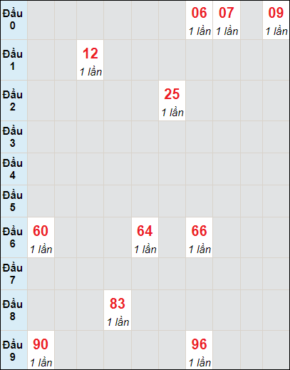 Soi cầu bạch thủ đài Bình Phước ngày 25/5/2024