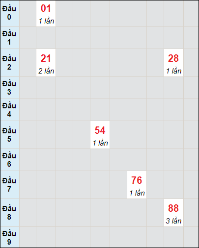 Soi cầu bạch thủ đài Đà Nẵng 25/5/2024