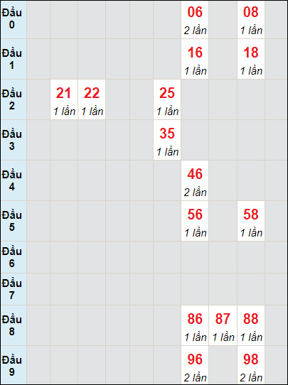 Soi cầu bạch thủ đài Đắc Nông ngày 25/5/2024