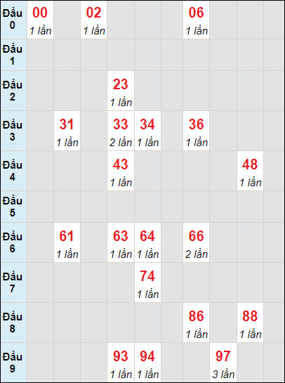 Soi cầu bạch thủ đài Hậu Giang ngày 25/5/2024