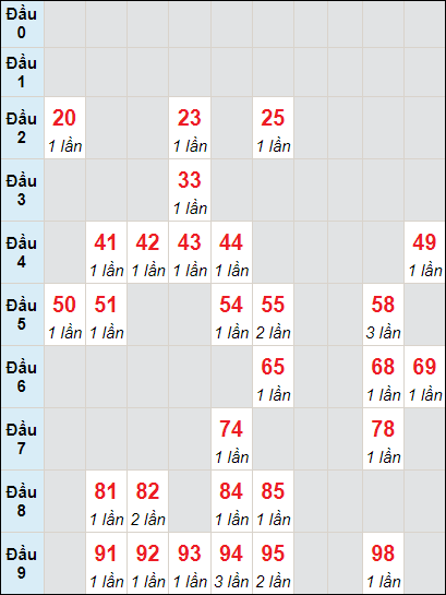 Soi cầu bạch thủ đài XS TP ngày 25/5/2024