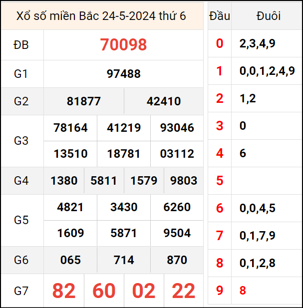 Bảng kết quả hôm qua ngày 24/5/2024